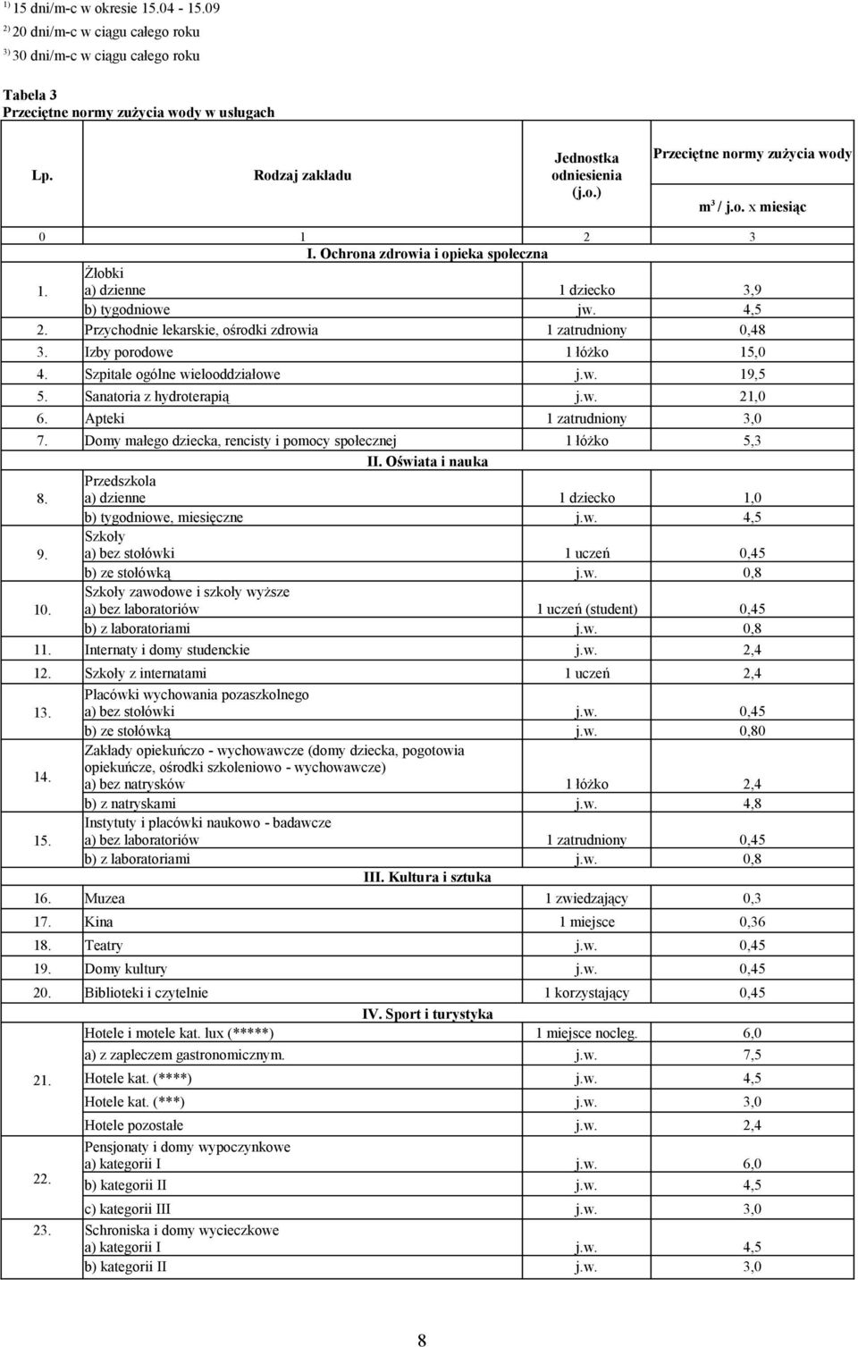 Izby porodowe 1 łóżko 15,0 4. Szpitale ogólne wielooddziałowe j.w. 19,5 5. Sanatoria z hydroterapią j.w. 21,0 6. Apteki 1 zatrudniony 3,0 7.