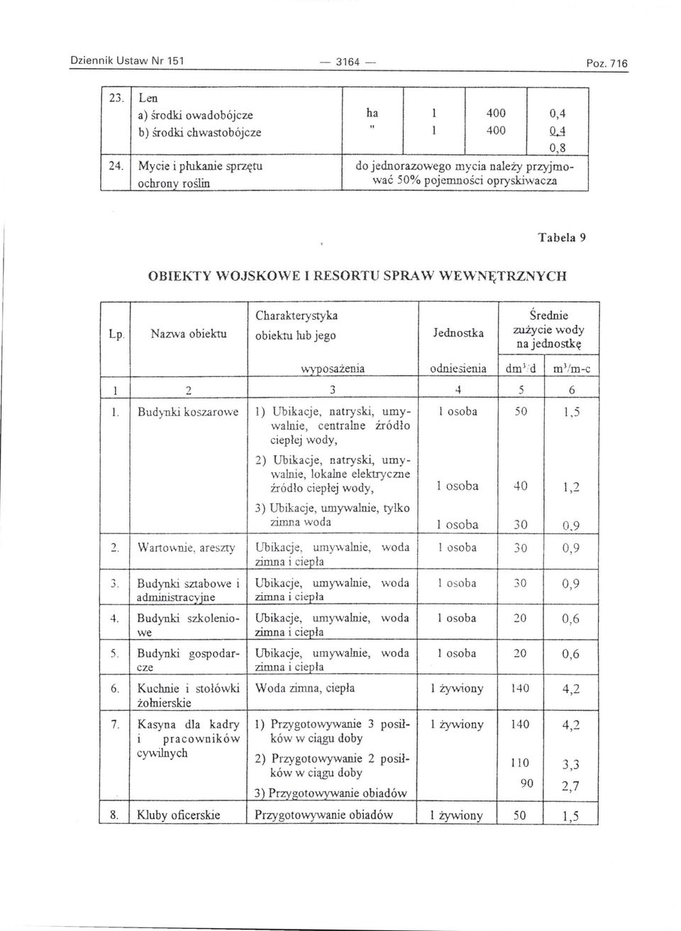 N a~ffi: a obiektu obiektu lub jego Jednostka zużycie wody na jednostkę \-\yposażenia odniesienia dm 3 'd m 3 /m-c l 2 3 4 5 6 l.