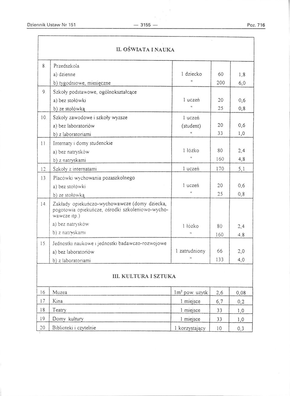 Szkoły zawodowe i szkoły wyższe l uczeń l l a) bez laboratoriów (student) 20 0,6 b) z laboratoriami Internaty i domy studenckie II 33 1,0 a) bez natrysków l łóżko 80 2,4 b) z natryskami II 160 4,8 12.