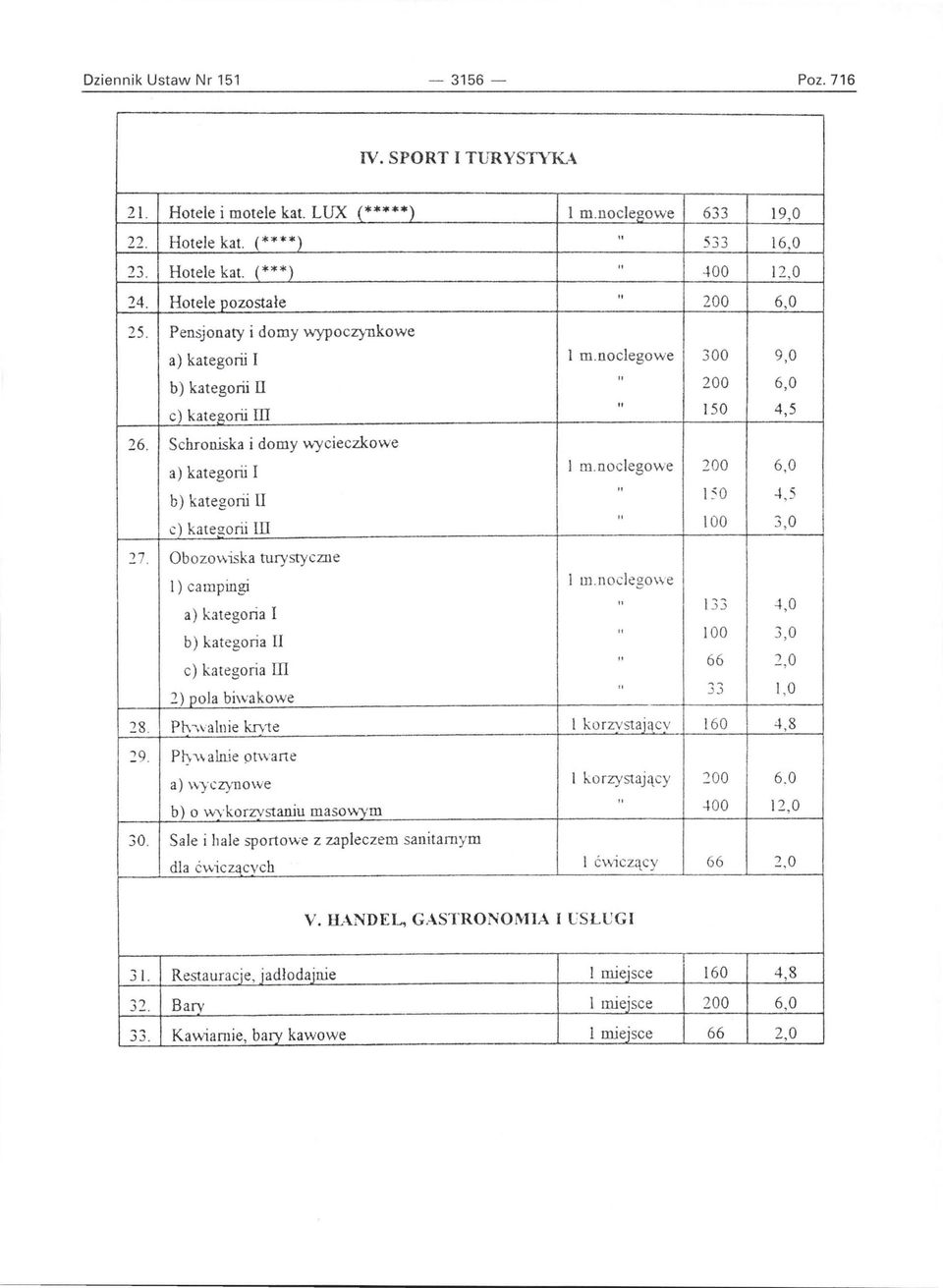 Schroniska i domy \\-ycieczkowe a) kategorii I b) kategorii II c) kategorii ID 27. Obozov"iska turystycme 1 ) ca mpingi 1 m.noclegowe a) kategoria I I m.