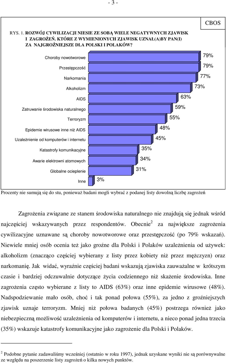 komunikacyjne Awarie elektrowni atomowych Globalne ocieplenie Inne 3% 35% 34% 31% 63% 59% 55% 48% 45% 79% 79% 77% 73% Procenty nie sumują się do stu, ponieważ badani mogli wybrać z podanej listy