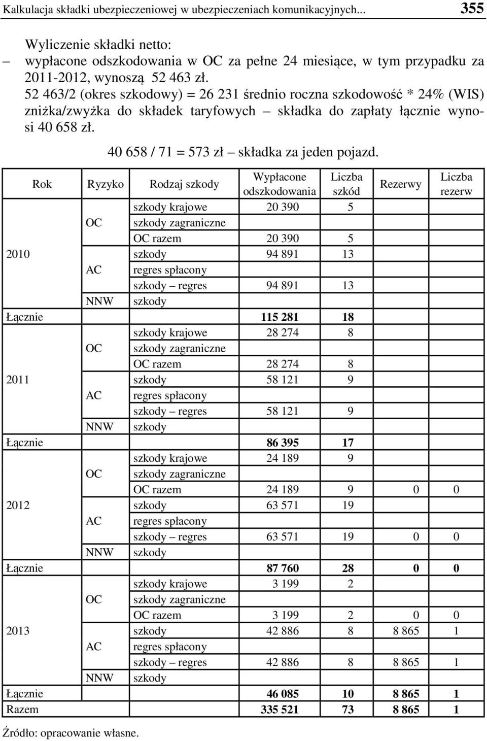 Rok Ryzyko Rodzaj szkody Wypłacone Liczba Liczba Rezerwy odszkodowania szkód rezerw szkody krajowe 20 390 5 OC szkody zagraniczne OC razem 20 390 5 2010 szkody 94 891 13 AC regres spłacony szkody