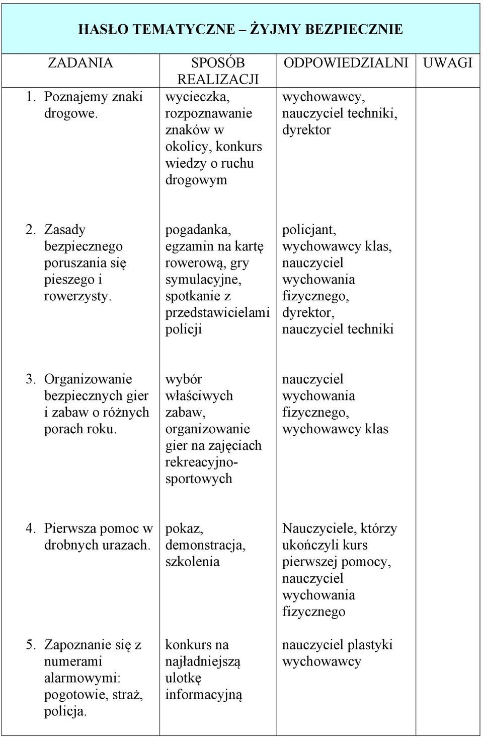 pogadanka, egzamin na kartę rowerową, gry symulacyjne, spotkanie z przedstawicielami policji policjant,, fizycznego, dyrektor, techniki 3.