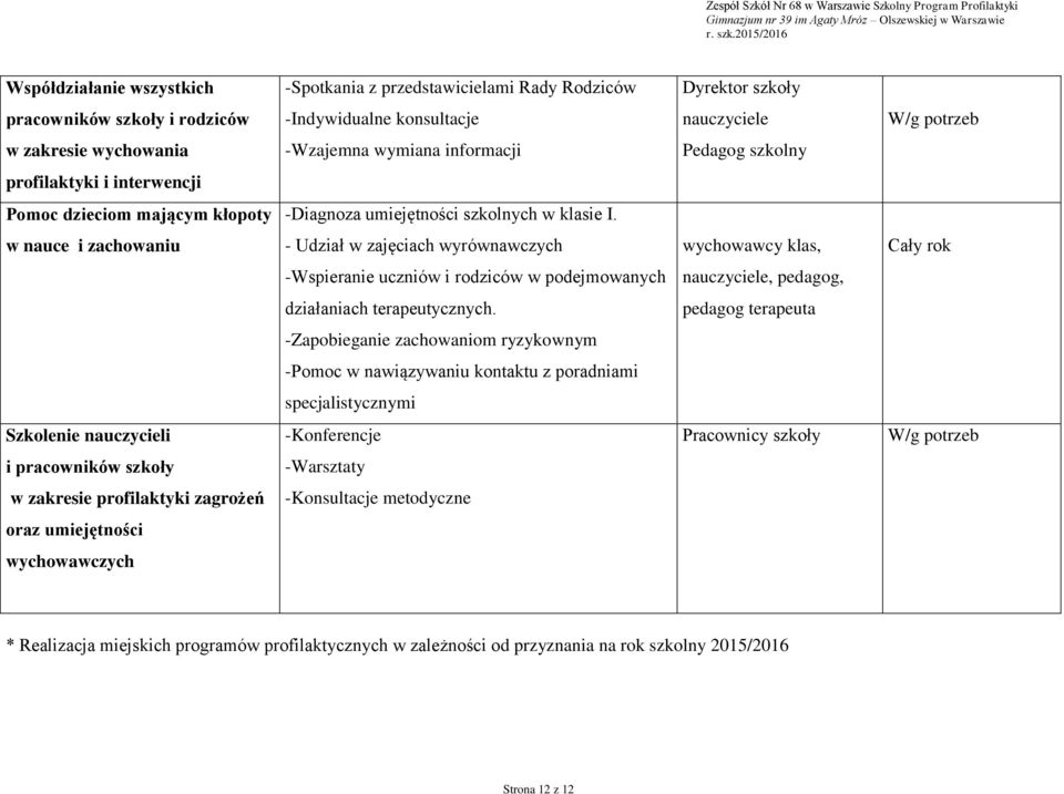 klasie I. w nauce i zachowaniu - Udział w zajęciach wyrównawczych wychowawcy klas, Cały rok -Wspieranie uczniów i rodziców w podejmowanych nauczyciele, pedagog, działaniach terapeutycznych.