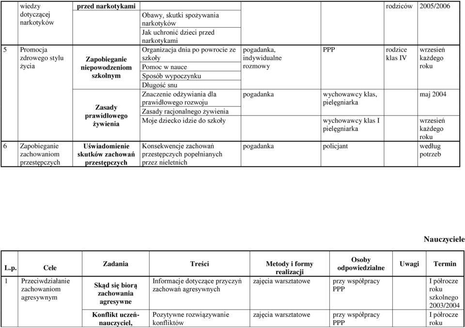 Znaczenie odżywiania dla prawidłowego rozwoju Zasady racjonalnego żywienia Moje dziecko idzie do szkoły Konsekwencje zachowań przestępczych popełnianych przez nieletnich, indywidualne rozmowy PPP,