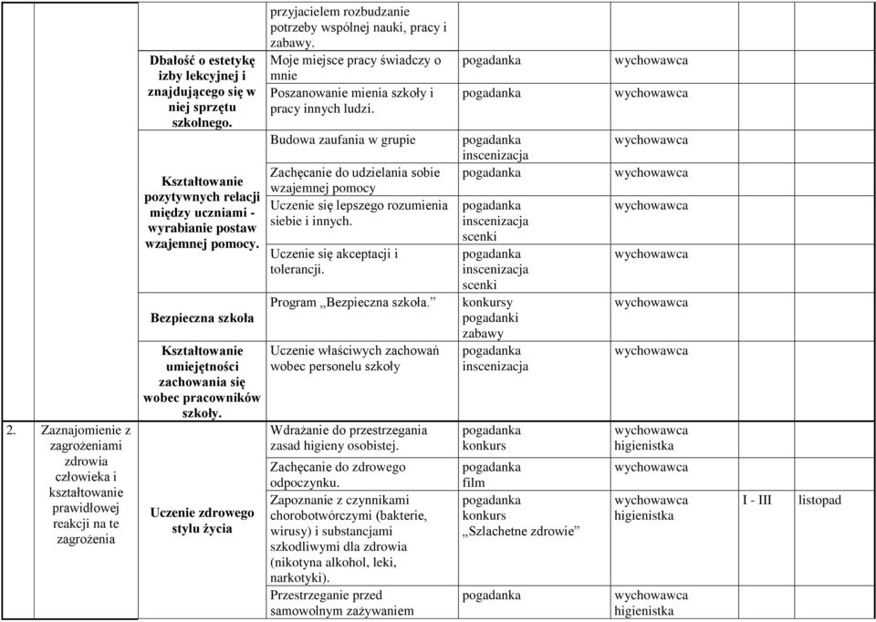 Uczenie zdrowego stylu życia przyjacielem rozbudzanie potrzeby wspólnej nauki, pracy i zabawy. Moje miejsce pracy świadczy o mnie Poszanowanie mienia szkoły i pracy innych ludzi.