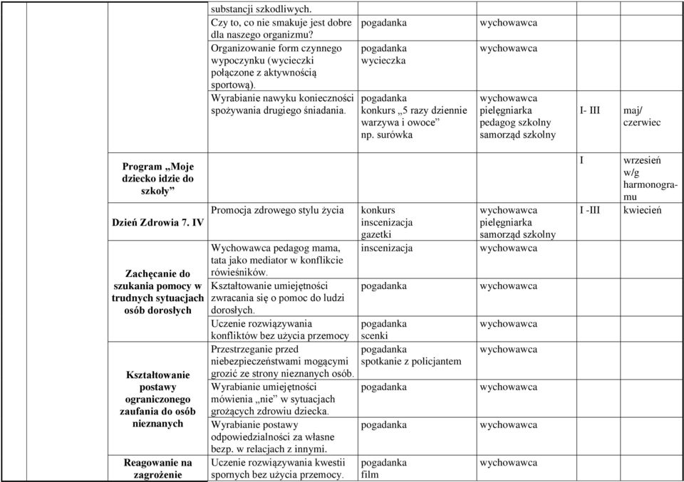 surówka pielęgniarka pedagog szkolny samorząd szkolny I- III maj/ czerwiec Program Moje dziecko idzie do szkoły Dzień Zdrowia 7.