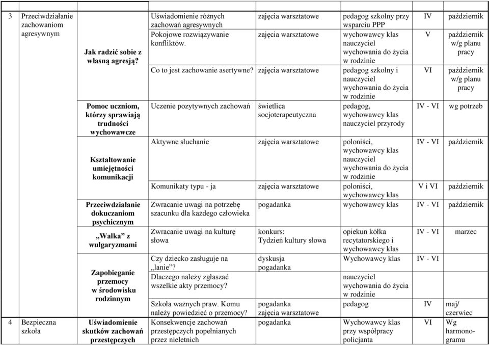 skutków zachowań przestępczych różnych zachowań agresywnych Pokojowe rozwiązywanie konfliktów. zajęcia warsztatowe zajęcia warsztatowe Co to jest zachowanie asertywne?