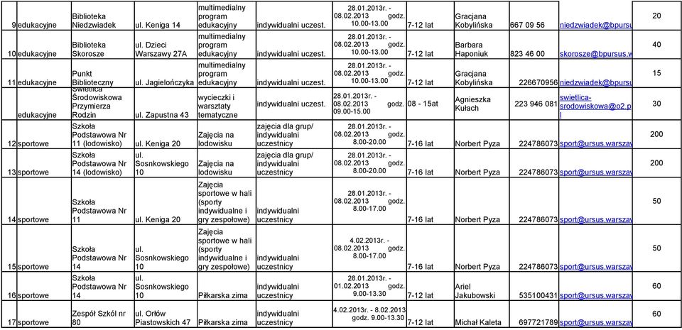 pl 40 skorosze@bpursus.waw.pl multmedalny Punkt program Gracjana 15 11 edukacyjne Bbloteczny Jagelończyka edukacyjny ndywdualn uczest..00-13.00 7-12 lat Kobylńska 226670956 nedzwadek@bpursus.waw.pl Śwetlca Środowskowa wyceczk Agneszka Przymerza warsztaty ndywdualn uczest.