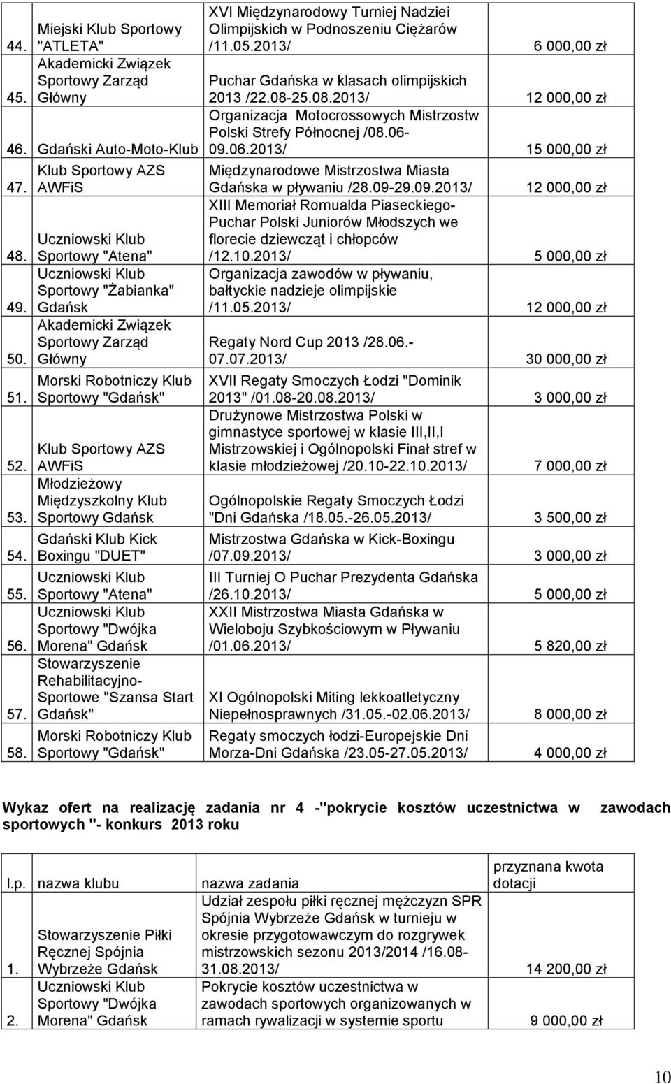 Morski Robotniczy Klub "" XVI Międzynarodowy Turniej Nadziei Olimpijskich w Podnoszeniu Ciężarów /11.05.2013/ 6 000,00 zł Puchar a w klasach olimpijskich 2013 /22.08-