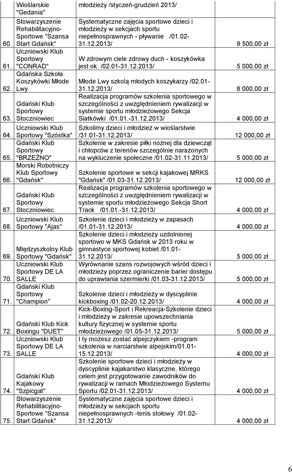 Klub "" DE LA SALLE "Champion" Kick Boxingu "DUET" DE LA SALLE Kajakowy "Szpicgat" Rehabilitacyjno- Sportowe "Szansa Start " młodzieży /styczeń-grudzień 2013/ Systematyczne zajęcia sportowe dzieci i