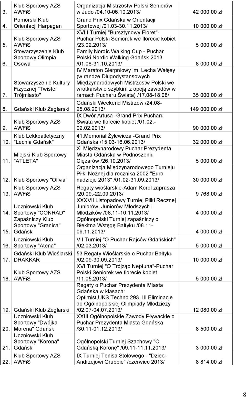 Organizacja Mistrzostw Polski Seniorów w Judo /04.10-06.10.2013/ 4 Grand Prix a w Orientacji Sportowej /01.03-30.11.