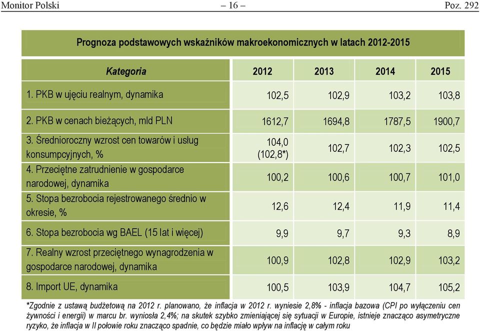 Stopa bezrobocia rejestrowanego średnio w okresie, % 104,0 (102,8*) 102,7 102,3 102,5 100,2 100,6 100,7 101,0 12,6 12,4 11,9 11,4 6. Stopa bezrobocia wg BAEL (15 lat i więcej) 9,9 9,7 9,3 8,9 7.