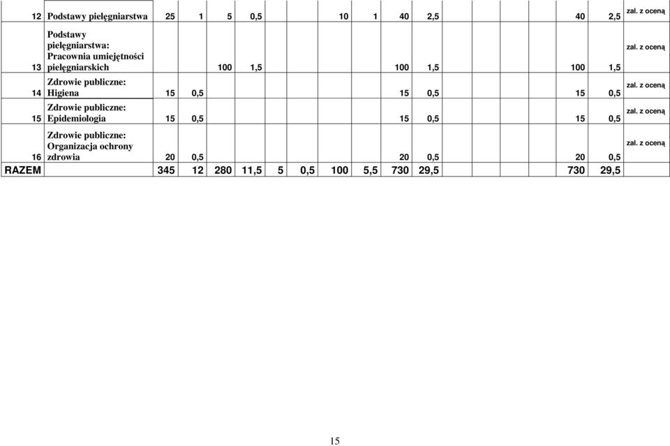 publiczne: Epidemiologia 15 0,5 15 0,5 15 0,5 Zdrowie publiczne: Organizacja ochrony 16 zdrowia 20 0,5 20 0,5