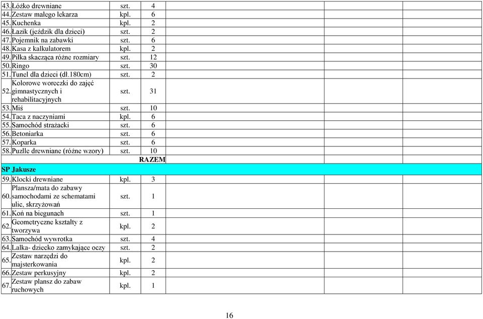 Betoniarka szt. 6 57. Koparka szt. 6 58. Puzlle drewniane (różne wzory) 0 SP Jakusze 59. Klocki drewniane kpl. 3 Plansza/mata do zabawy 60. samochodami ze schematami ulic, skrzyżowań 61.