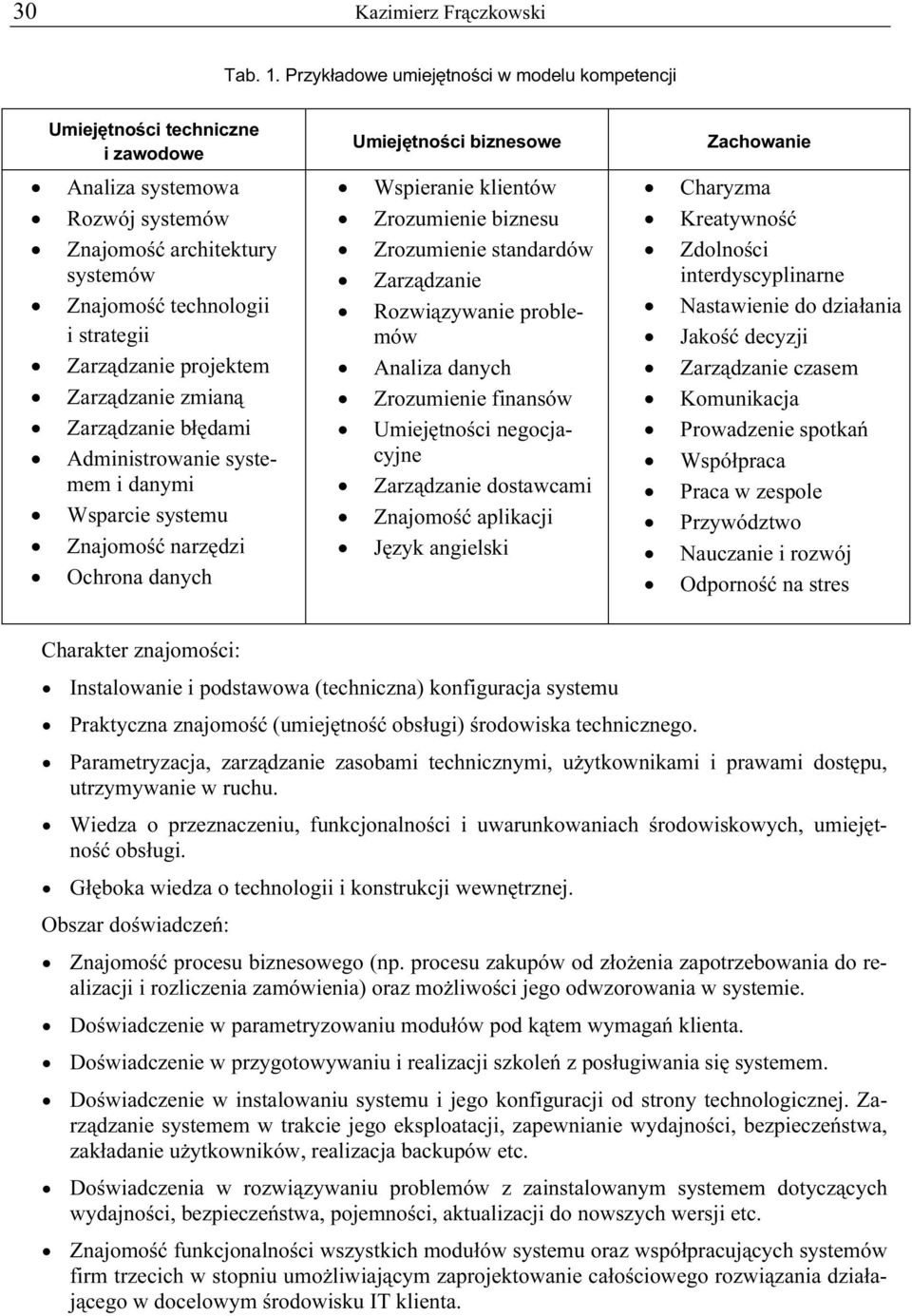 projektem Zarządzanie zmianą Zarządzanie błędami Administrowanie systemem i danymi Wsparcie systemu Znajomość narzędzi Ochrona danych Umiejętności biznesowe Wspieranie klientów Zrozumienie biznesu