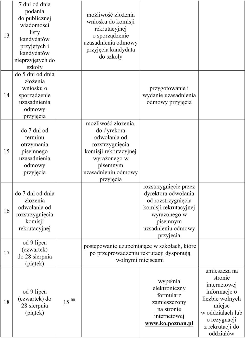 sierpnia (piątek) możliwość zlożenia wniosku do komisji rekrutacyjnej o sporządzenie uzasadnienia odmowy kandydata do szkoły możliwość złożenia, do dyrekora odwołania od rozstrzygnięcia komisji