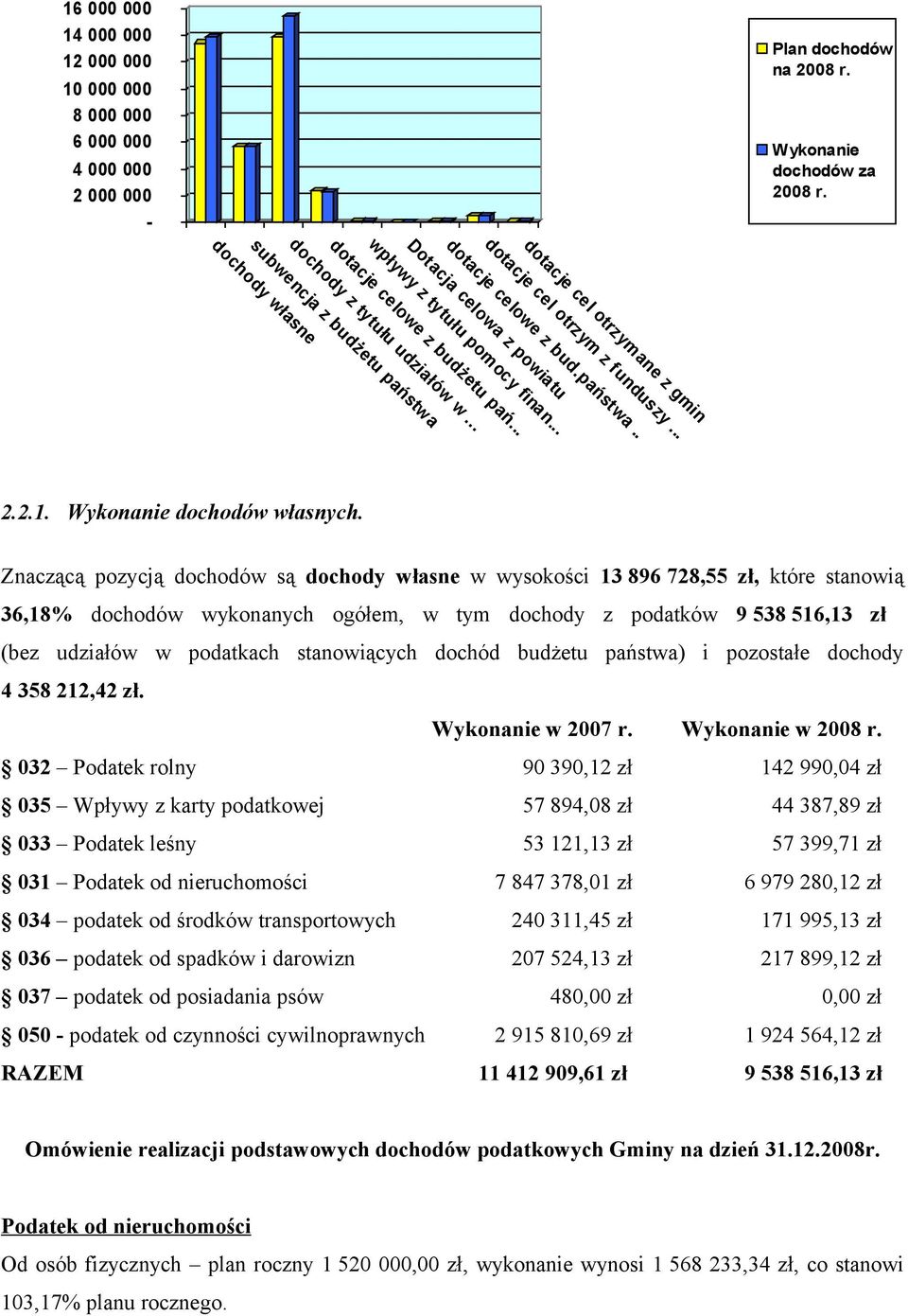 2.1. Wykonanie dochodów własnych.