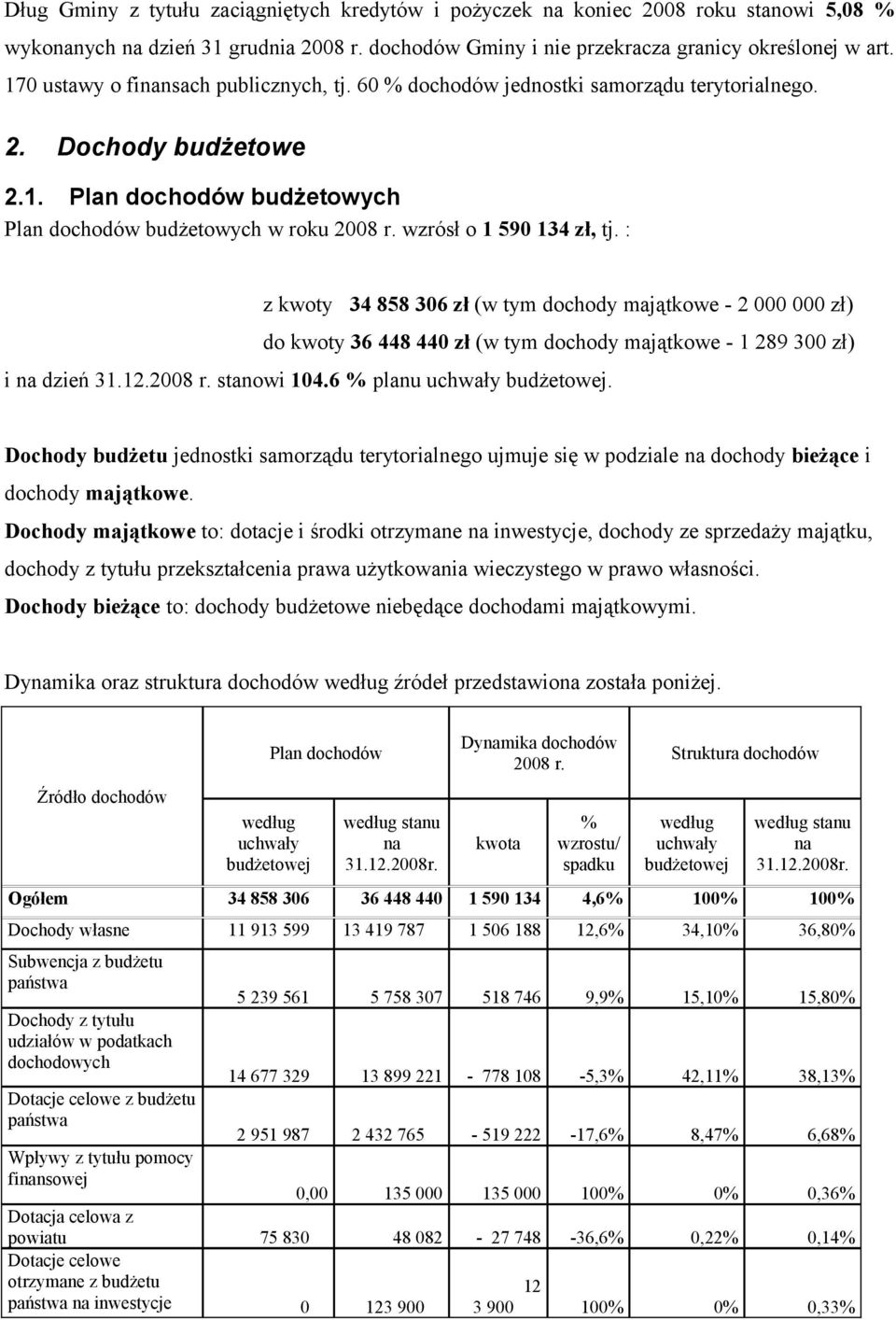 wzrósł o 1 590 134 zł, tj. : z kwoty 34 858 306 zł (w tym dochody majątkowe - 2 000 000 zł) do kwoty 36 448 440 zł (w tym dochody majątkowe - 1 289 300 zł) i na dzień 31.12.2008 r. stanowi 104.