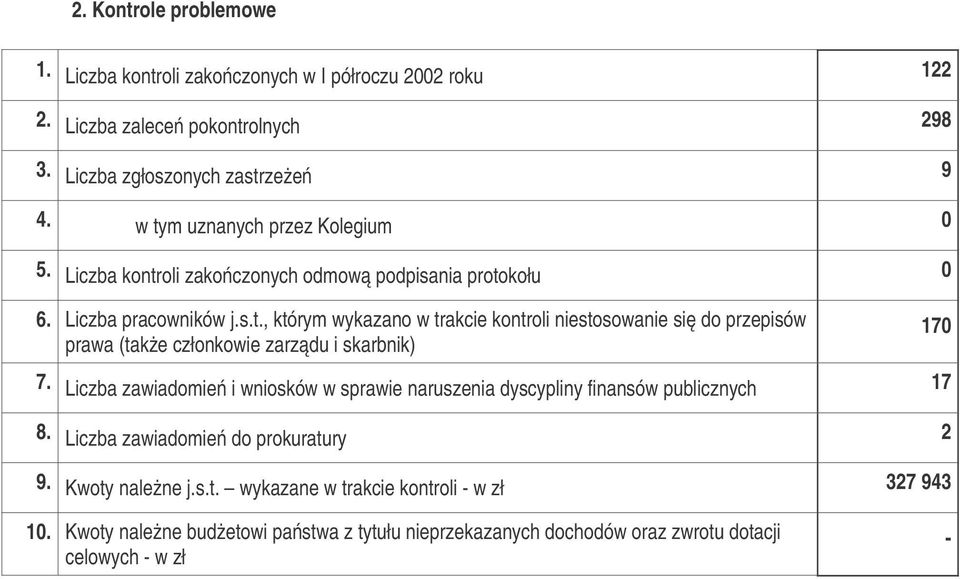 Liczba zawiadomień i wniosków w sprawie naruszenia dyscypliny finansów publicznych 17 8. Liczba zawiadomień do prokuratury 2 9. Kwoty należne j.s.t. wykazane w trakcie kontroli - w zł 327 943 170 10.