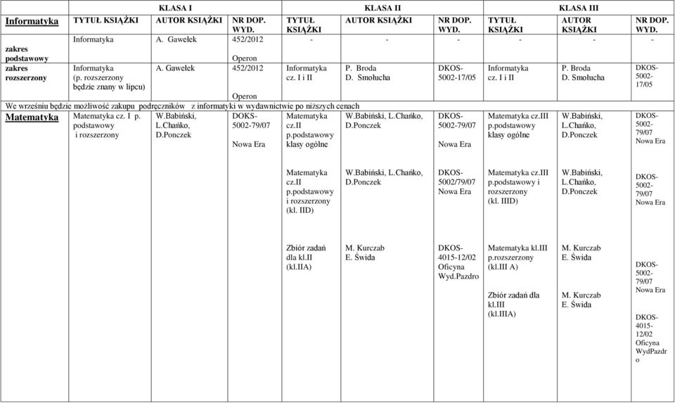 klasy ogólne P. Broda D. Smołucha W.Babiński, L.Chańko, 17/05 79/07 Informatyka cz. I i II Matematyka cz.iii p. klasy ogólne P. Broda D. Smołucha W.Babiński, L.Chańko, 17/05 79/07 Matematyka cz.ii p. i (kl.