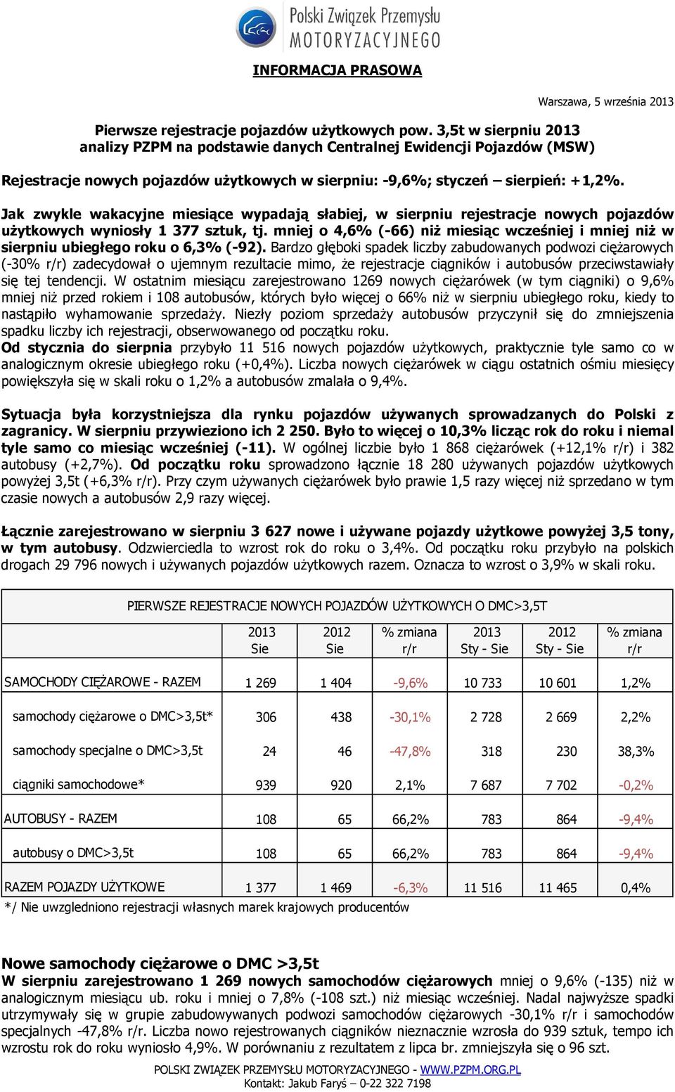 Jak zwykle wakacyjne miesiące wypadają słabiej, w sierpniu rejestracje nowych pojazdów użytkowych wyniosły 1 377 sztuk, tj.