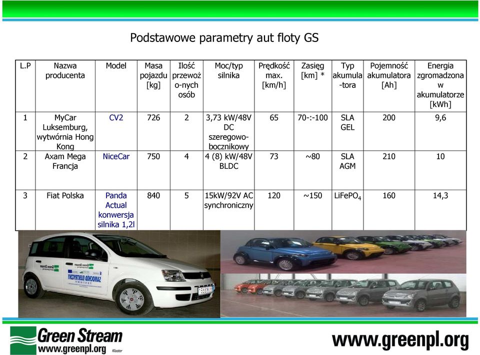 silnika CV2 726 2 3,73 kw/48v DC szeregowobocznikowy NiceCar 750 4 4 (8) kw/48v BLDC Prędkość max.