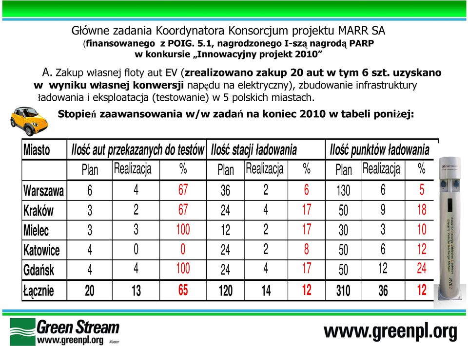 uzyskano w wyniku własnej konwersji napędu na elektryczny), zbudowanie infrastruktury ładowania i eksploatacja (testowanie) w 5 polskich miastach.