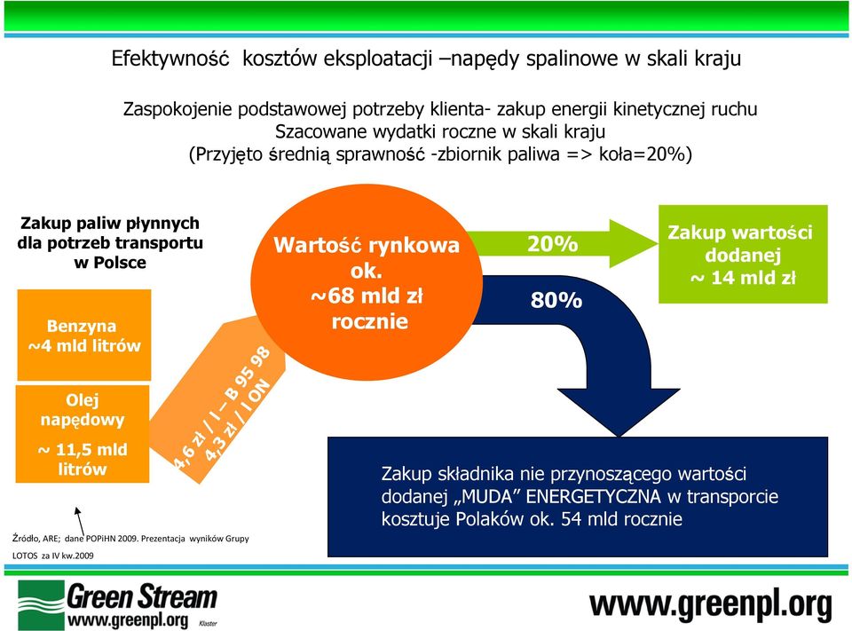 napędowy ~ 11,5 mld litrów 4,6 zł / l B 95 98 4,3 zł / l ON Źródło, ARE; dane POPiHN2009. Prezentacja wyników Grupy LOTOS za IV kw.2009 Wartość rynkowa ok.