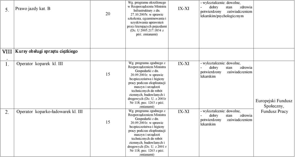 2001r. w sprawie bezpieczeństwa i higieny pracy podczas eksploatacji maszyn i urządzeń technicznych do robót ziemnych, budowlanych i drogowych (Dz. U. z 2001r Nr 118, poz. 1263 z póź. Wg.