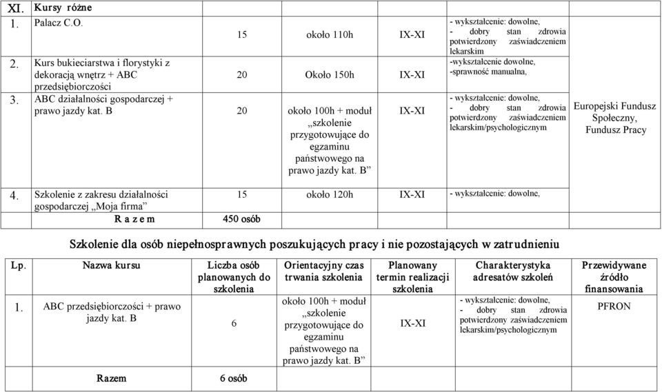 Szkolenie z zakresu działalności gospodarczej Moja firma R a z e m około 120h 450 osób Szkolenie dla osób niepełnosprawnych poszukujących pracy i nie pozostających w zatr udnieniu Lp.