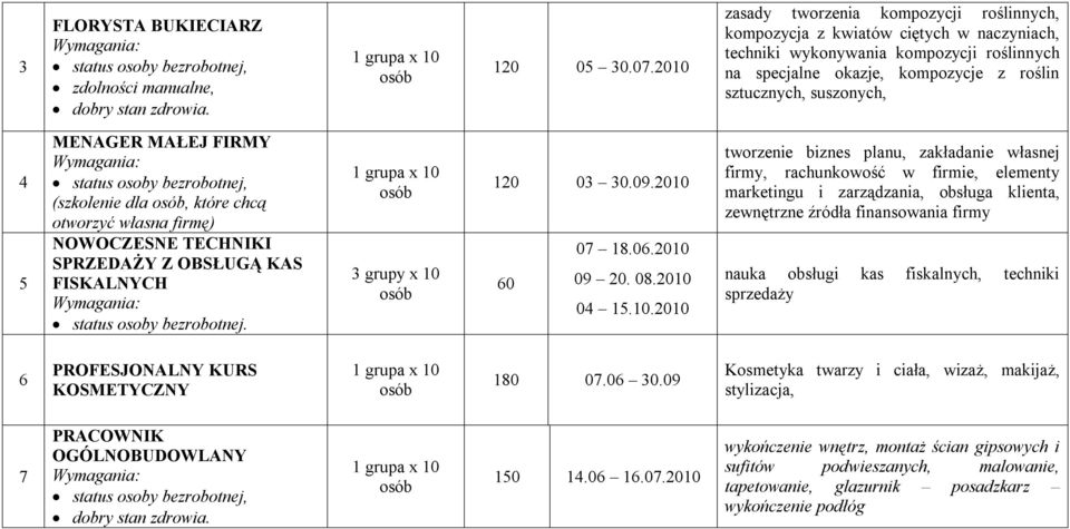 MENAGER MAŁEJ FIRMY (szkolenie dla, które chcą otworzyć własna firmę) NOWOCZESNE TECHNIKI SPRZEDAŻY Z OBSŁUGĄ KAS FISKALNYCH status osoby bezrobotnej. 3 grupy x 10 120 03 30.09.2010 07 18.06.