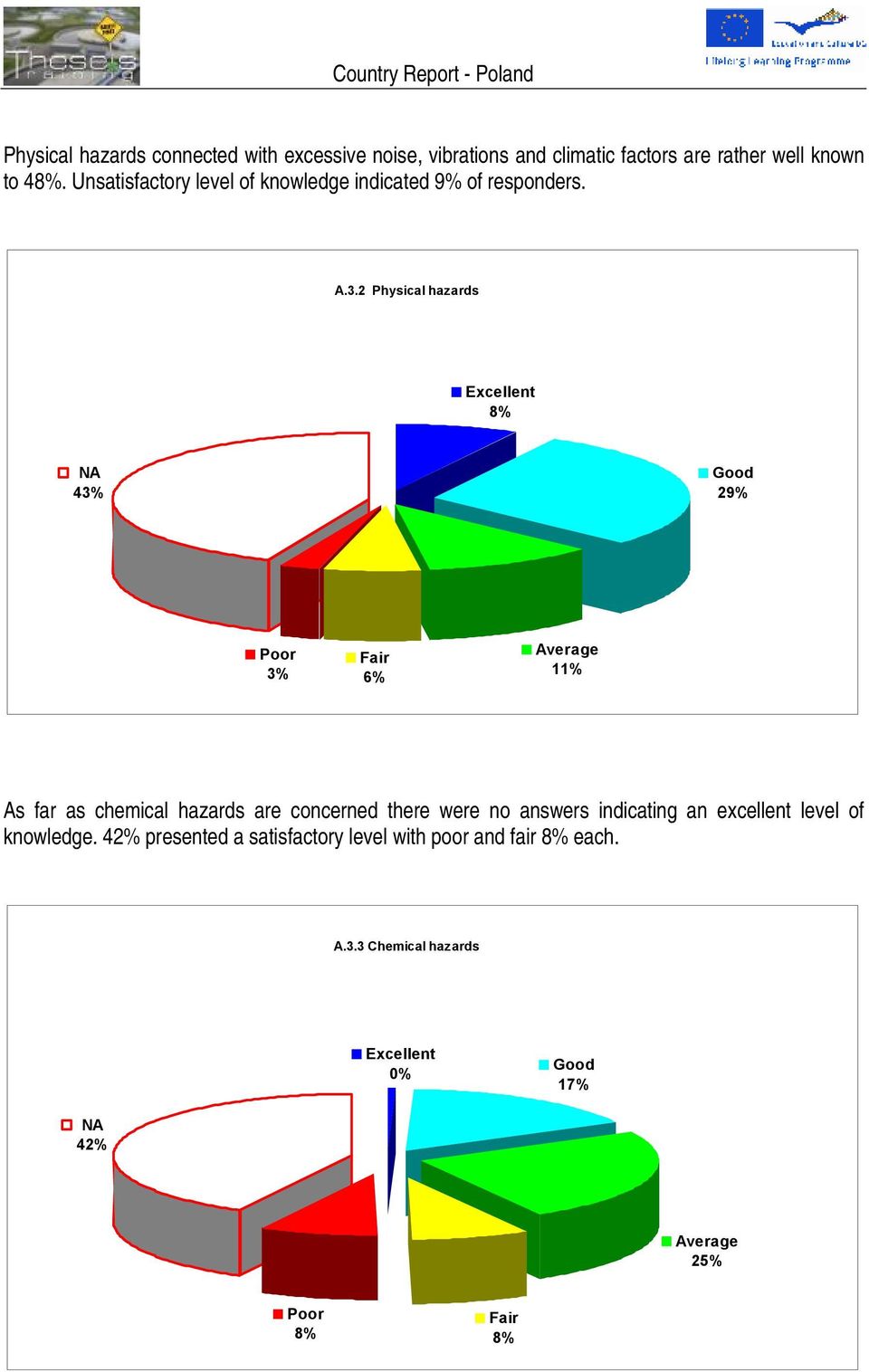 2 Physical hazards Excellent 8% NA 43% Good 29% Poor 3% Fair 6% Average 11% As far as chemical hazards are concerned there