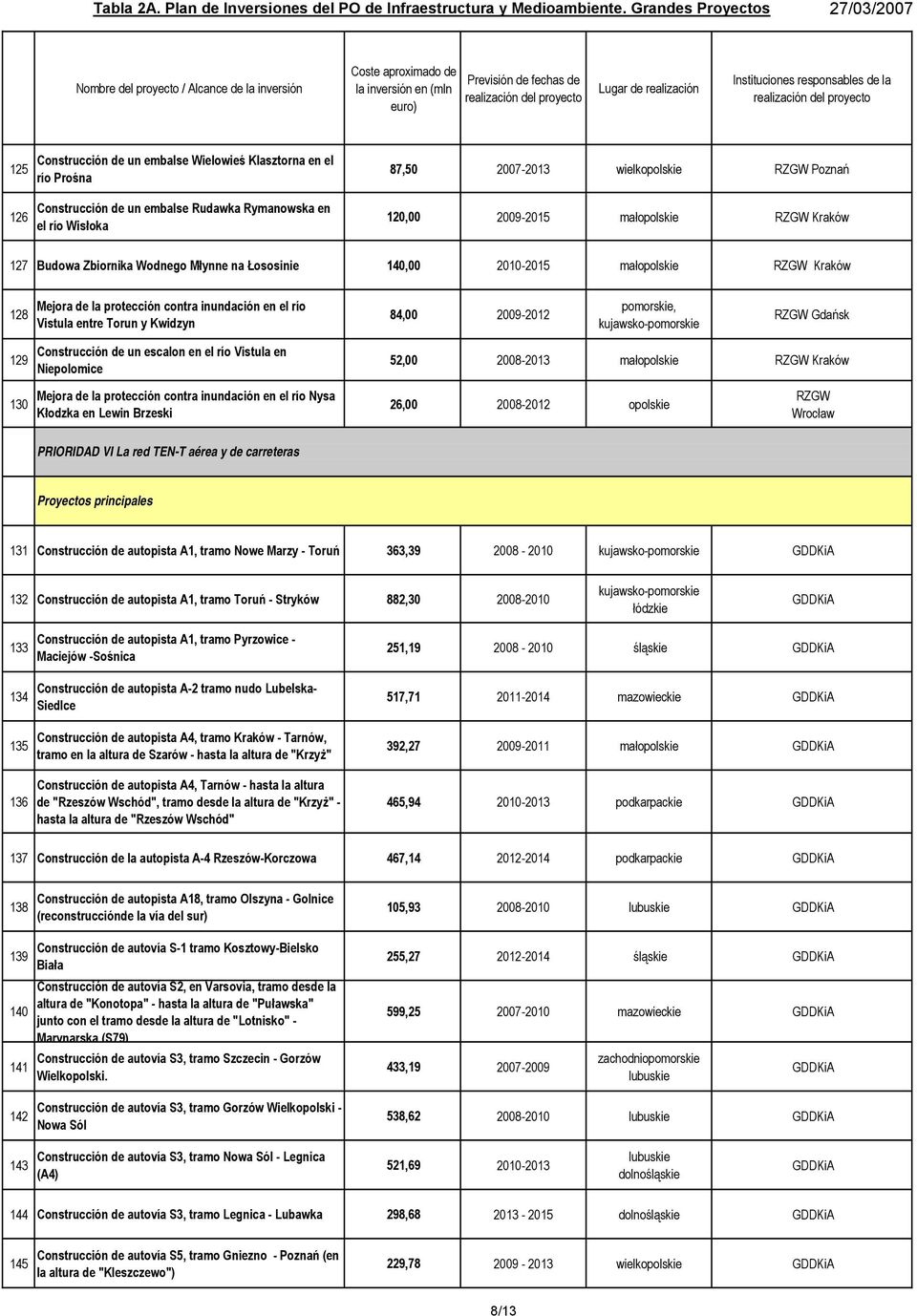 el río Wisłoka 87,50 2007-2013 wielkopolskie RZGW Poznań 120,00 2009-2015 małopolskie RZGW Kraków 127 Budowa Zbiornika Wodnego Młynne na Łososinie 140,00 2010-2015 małopolskie RZGW Kraków 128 Mejora