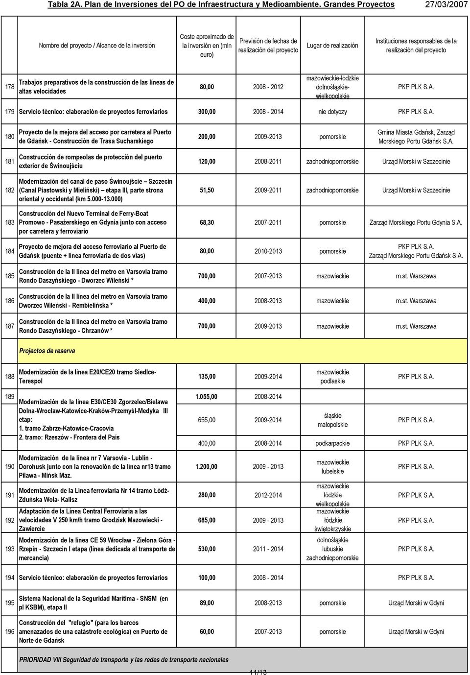 dolnośląskiewielkopolskie 179 Servicio técnico: elaboración de proyectos ferroviarios 300,00 2008-2014 nie dotyczy 180 Proyecto de la mejora del acceso por carretera al Puerto de Gdańsk -