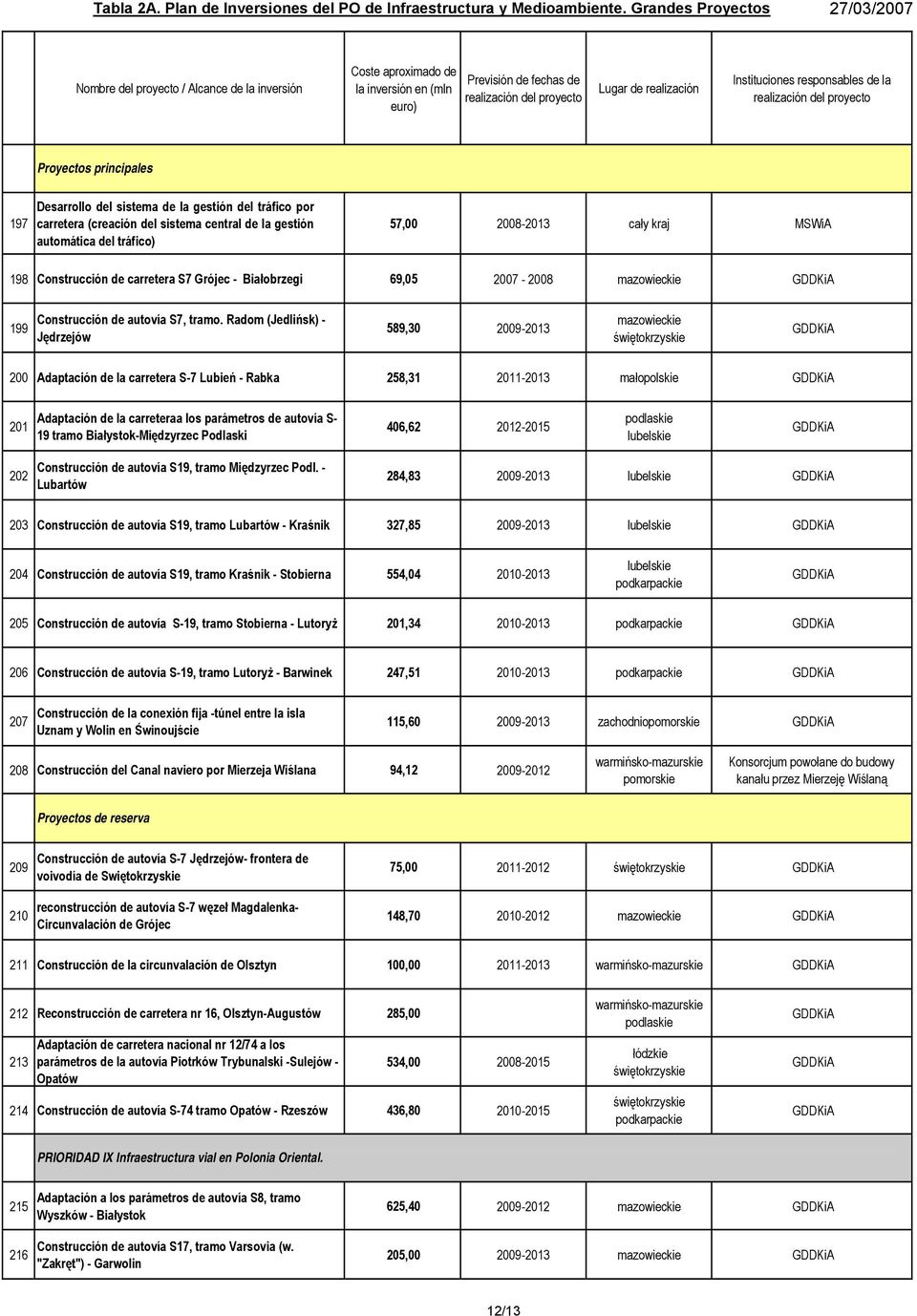 la gestión automática del tráfico) 57,00 2008-2013 cały kraj MSWiA 198 Construcción de carretera S7 Grójec - Białobrzegi 69,05 2007-2008 mazowieckie GDDKiA 199 Construcción de autovía S7, tramo.