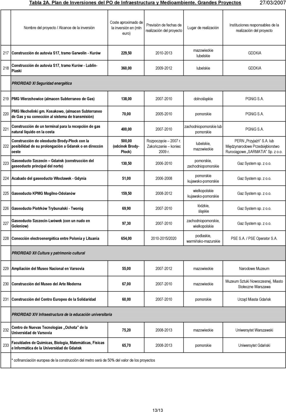 autovía S17, tramo Kurów - Lublin- Piaski 360,00 2009-2012 lubelskie GDDKiA PRIORIDAD XI Seguridad energética 219 PMG Wierzchowice (almacen Subterraneo de Gas) 138,00 2007-2010 dolnośląskie PGNiG S.A. 220 PMG Mechelinki gm.