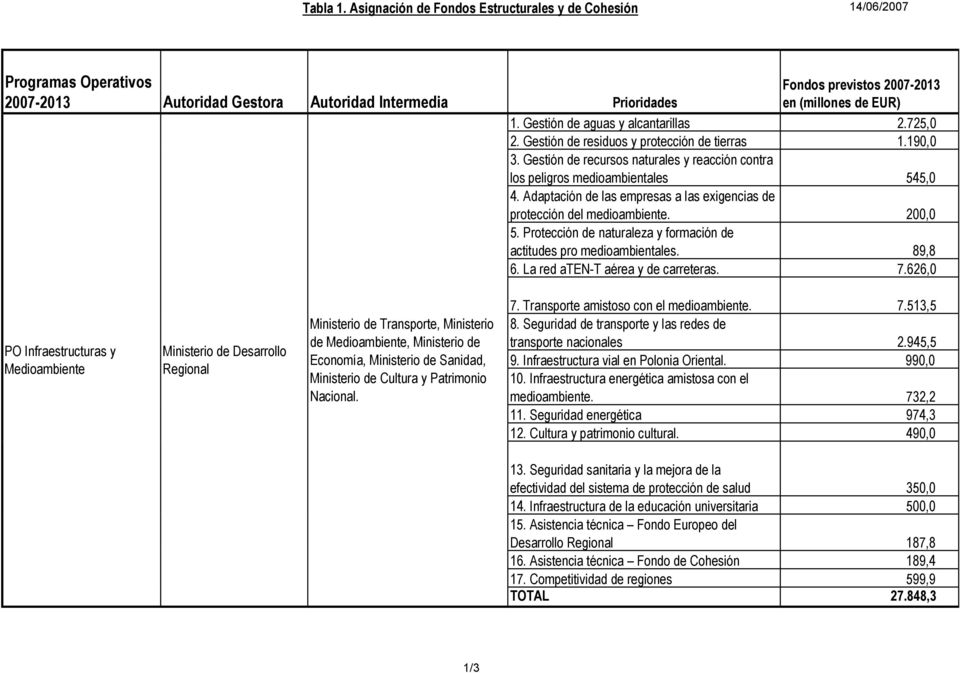 Gestión de aguas y alcantarillas 2.725,0 2. Gestión de residuos y protección de tierras 1.190,0 3. Gestión de recursos naturales y reacción contra los peligros medioambientales 545,0 4.