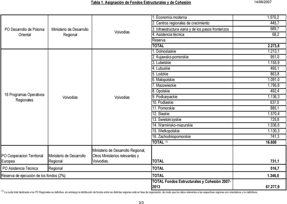 Economía moderna 1.070,2 2. Centros regionales de crecimiento 445,7 3. Infraestructura viaria y de los pasos fronterizos 689,7 4. Asistencia técnica 68,2 Reserva TOTAL 2.273,8 1. Dolnoslaskie 1.