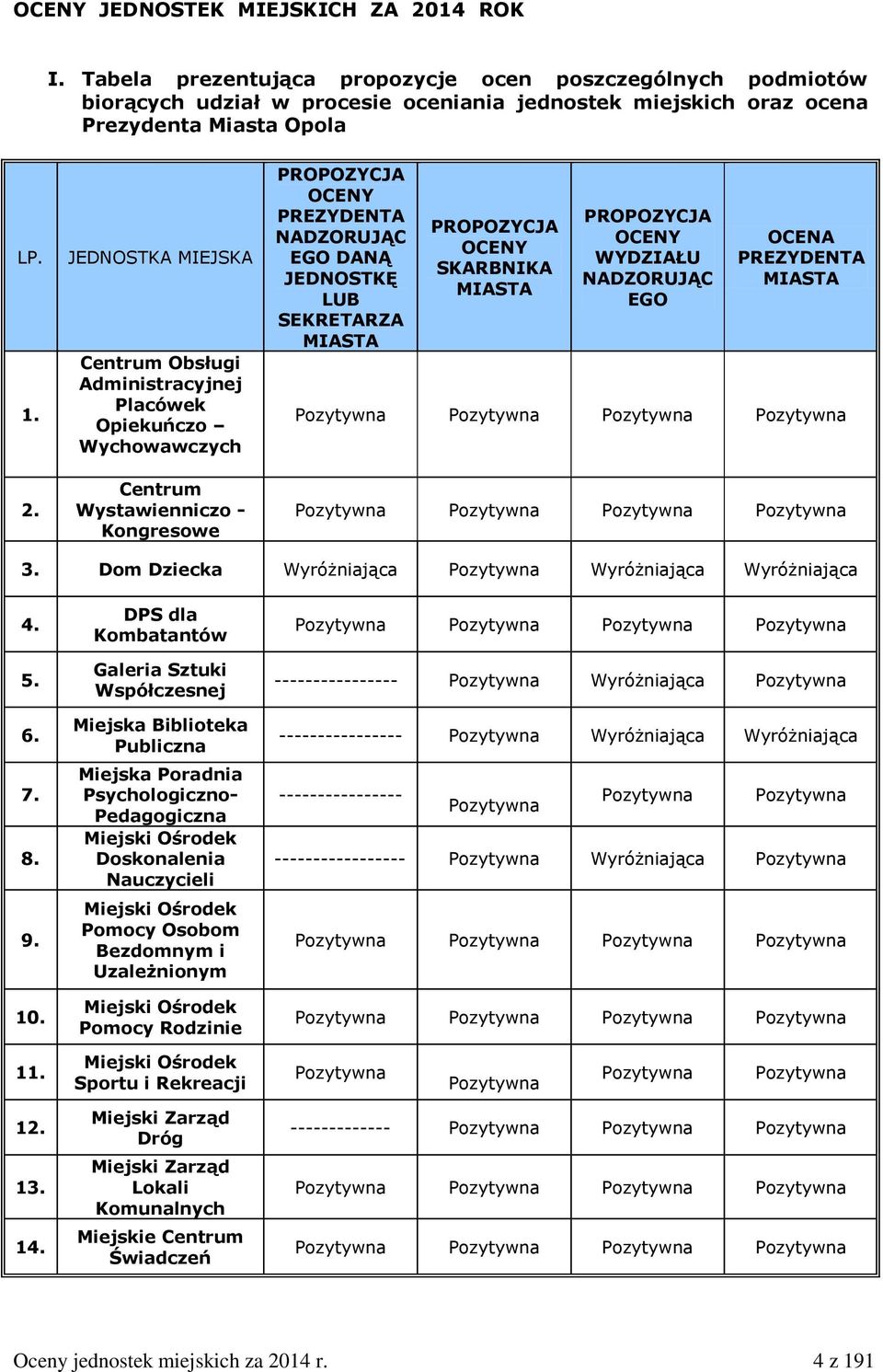 MIASTA PROPOZYCJA OCENY SKARBNIKA MIASTA PROPOZYCJA OCENY WYDZIAŁU NADZORUJĄC EGO OCENA PREZYDENTA MIASTA Pozytywna Pozytywna Pozytywna Pozytywna Pozytywna Pozytywna Pozytywna Pozytywna 3.