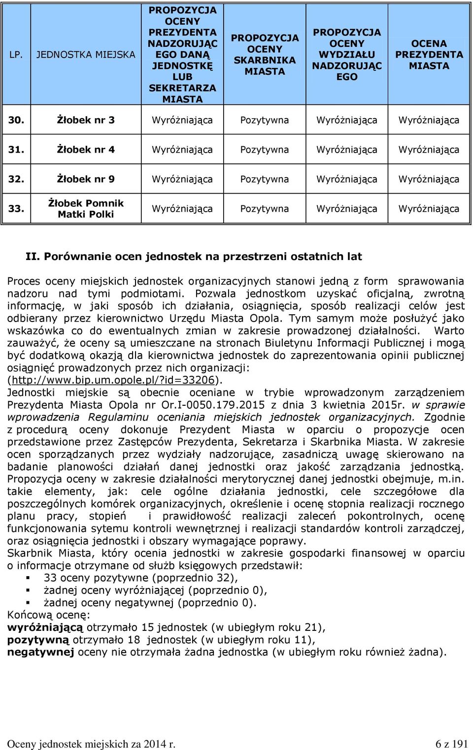 Żłobek nr 9 Wyróżniająca Pozytywna Wyróżniająca Wyróżniająca 33. Żłobek Pomnik Matki Polki Wyróżniająca Pozytywna Wyróżniająca Wyróżniająca II.