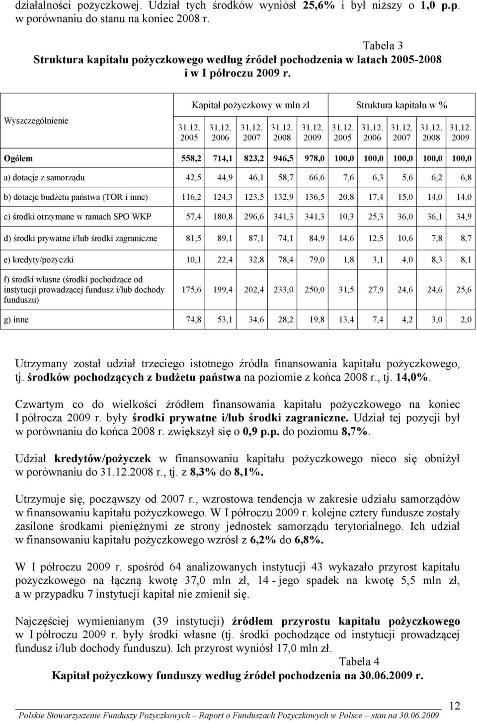 12. 2007 31.12. 2008 31.12. 2009 31.12. 2005 31.12. 2006 31.12. 2007 31.12. 2008 31.12. 2009 Ogółem 558,2 714,1 823,2 946,5 978,0 100,0 100,0 100,0 100,0 100,0 a) dotacje z samorządu 42,5 44,9 46,1