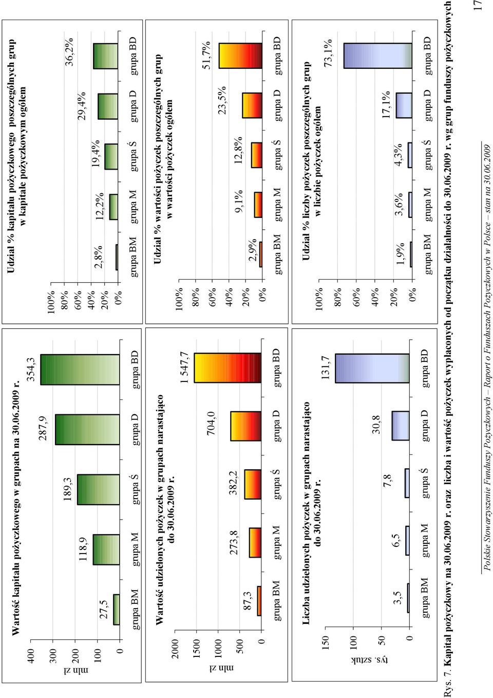 354,3 287,9 27,5 118,9 189,3 grupa BM grupa M grupa Ś grupa D grupa BD 100% 80% 60% 40% 20% 0% Udział % kapitału pożyczkowego poszczególnych grup w kapitałe pożyczkowym ogółem 2,8% 12,2% 19,4% 29,4%