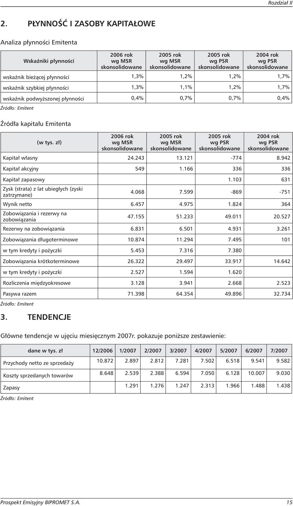 wskaźnik bieżącej płynności 1,3% 1,2% 1,2% 1,7% wskaźnik szybkiej płynności 1,3% 1,1% 1,2% 1,7% wskaźnik podwyższonej płynności 0,4% 0,7% 0,7% 0,4% Źródło: Emitent Źródła kapitału Emitenta (w tys.