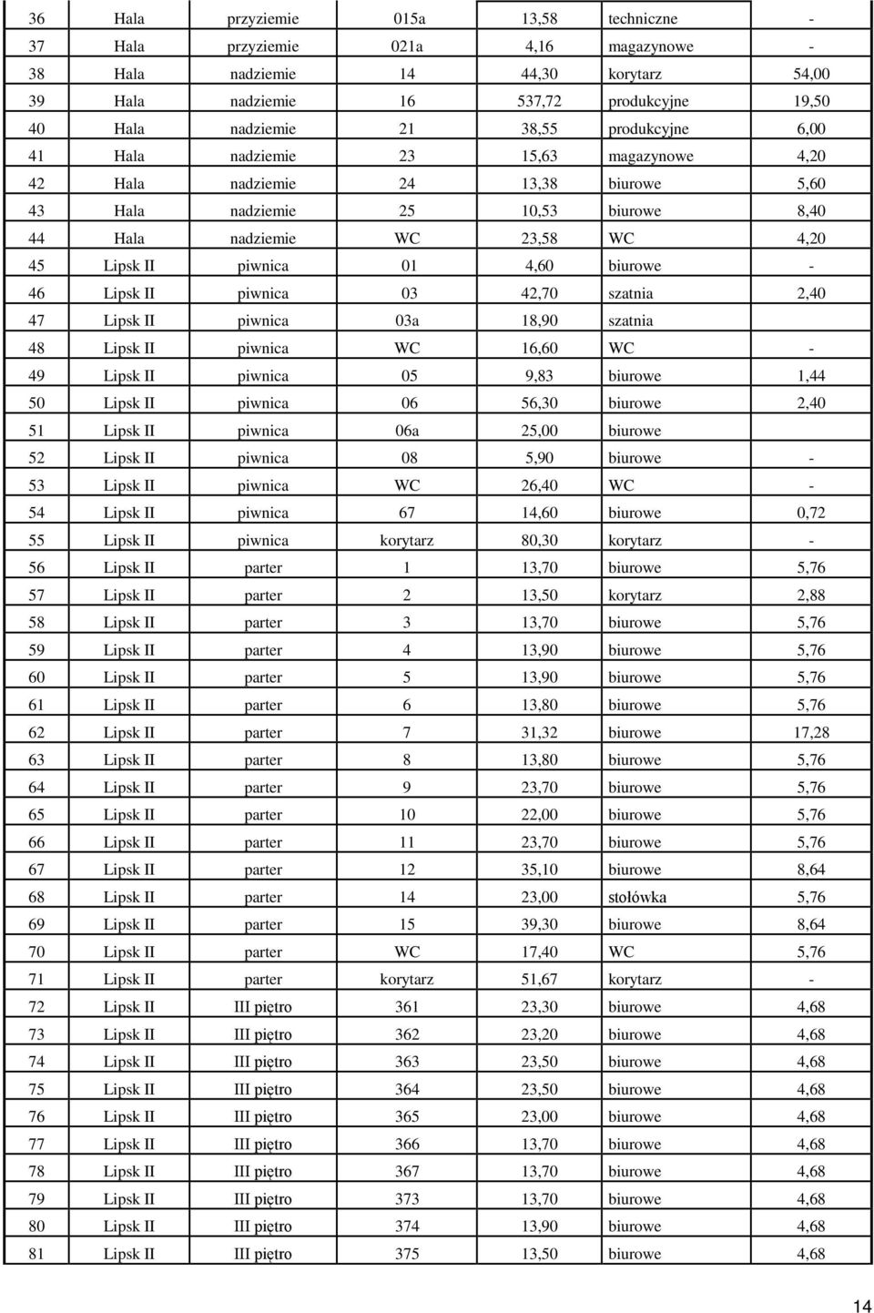 piwnica `01 4,60 biurowe - 46 Lipsk II piwnica `03 42,70 szatnia 2,40 47 Lipsk II piwnica 03a 18,90 szatnia 48 Lipsk II piwnica WC 16,60 WC - 49 Lipsk II piwnica `05 9,83 biurowe 1,44 50 Lipsk II