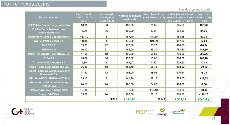 16,31 30 489,30 20,85 625,50 136,20 Polskie Górnictwo Naftowe i Gazownictwo S.A.