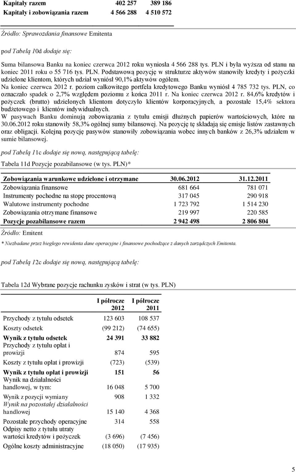 Na koniec czerwca 2012 r. poziom całkowitego portfela kredytowego Banku wyniósł 4 785 732 tys. PLN, co oznaczało spadek o 2,7% względem poziomu z końca 2011 r. Na koniec czerwca 2012 r.