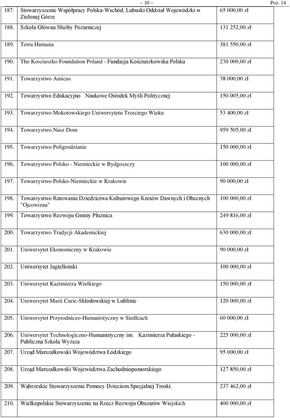 Towarzystwo Edukacyjno Naukowe Ośrodek Myśli Politycznej 150 005,00 zł 193. Towarzystwo Mokotowskiego Uniwersytetu Trzeciego Wieku 53 400,00 zł 194. Towarzystwo Nasz Dom 959 505,00 zł 195.