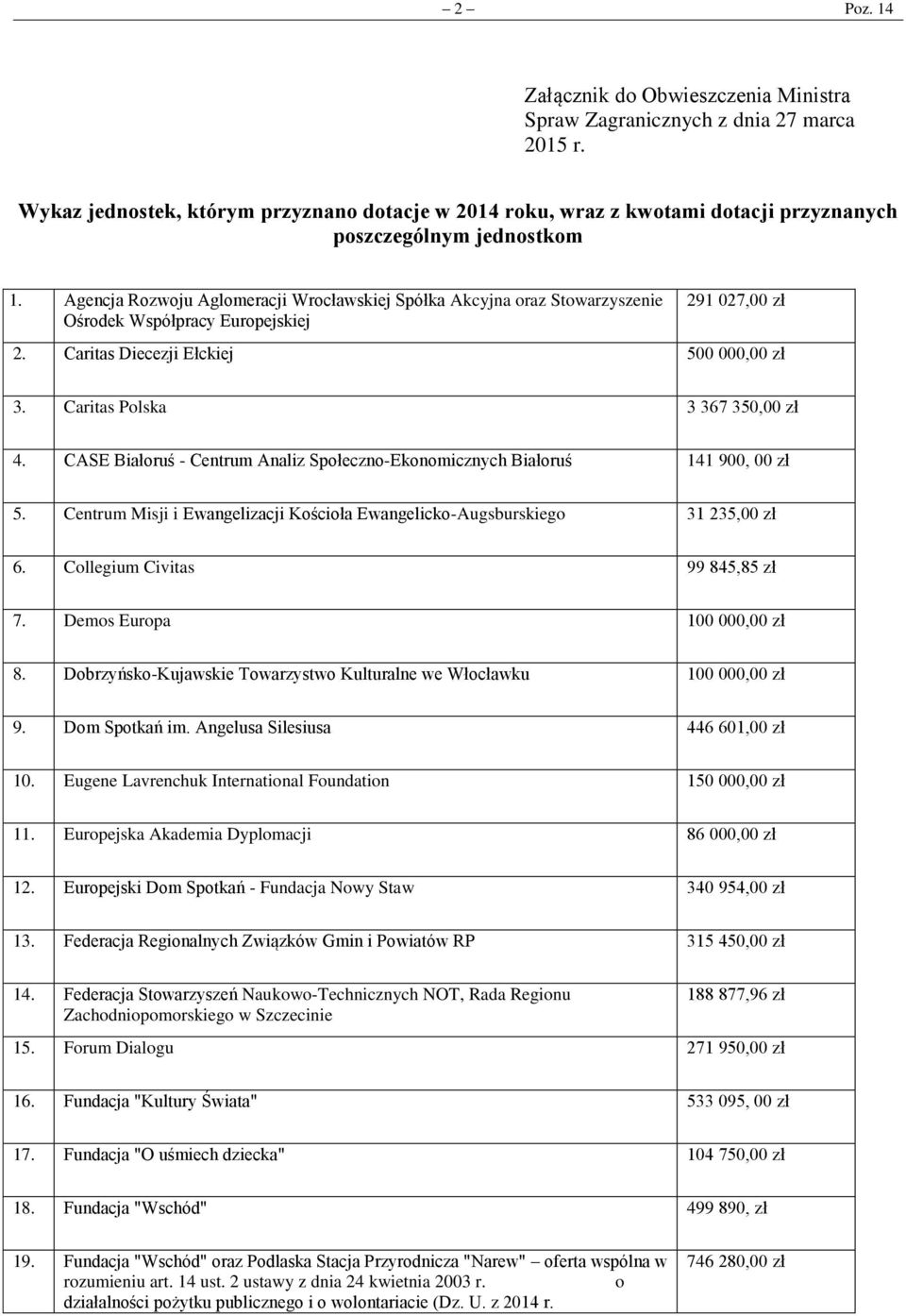 Agencja Rozwoju Aglomeracji Wrocławskiej Spółka Akcyjna oraz Stowarzyszenie Ośrodek Współpracy Europejskiej 291 027,00 zł 2. Caritas Diecezji Ełckiej 500 000,00 zł 3. Caritas Polska 3 367 350,00 zł 4.