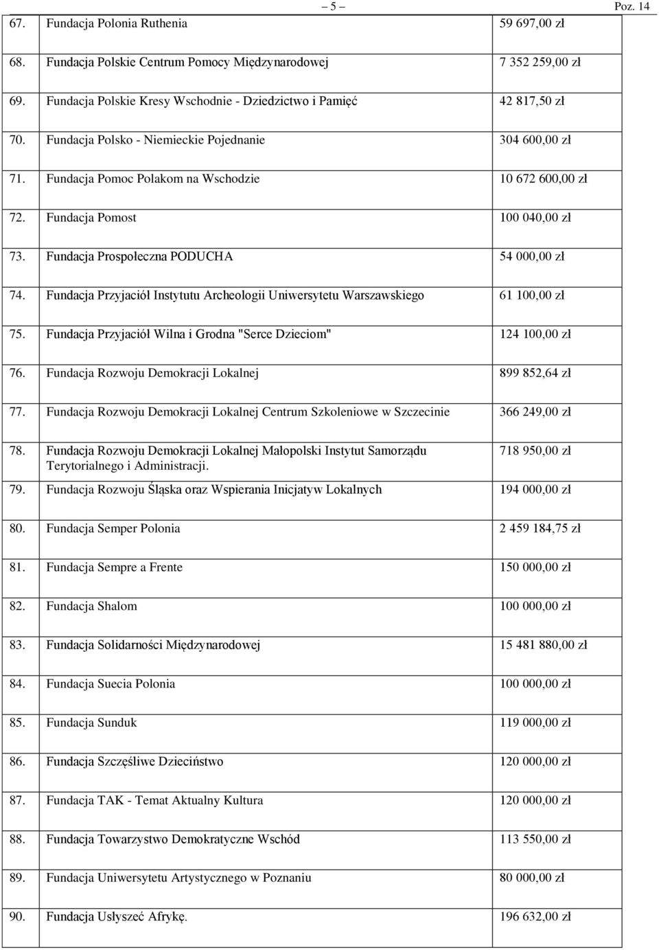 Fundacja Przyjaciół Instytutu Archeologii Uniwersytetu Warszawskiego 61 100,00 zł 75. Fundacja Przyjaciół Wilna i Grodna "Serce Dzieciom" 124 100,00 zł 76.